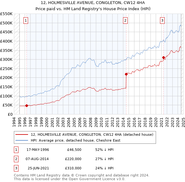 12, HOLMESVILLE AVENUE, CONGLETON, CW12 4HA: Price paid vs HM Land Registry's House Price Index