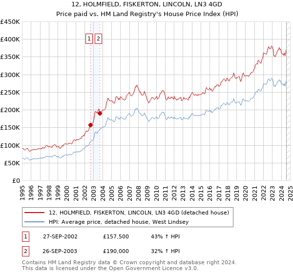 12, HOLMFIELD, FISKERTON, LINCOLN, LN3 4GD: Price paid vs HM Land Registry's House Price Index