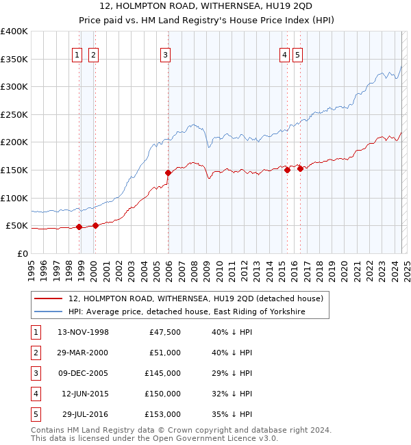 12, HOLMPTON ROAD, WITHERNSEA, HU19 2QD: Price paid vs HM Land Registry's House Price Index