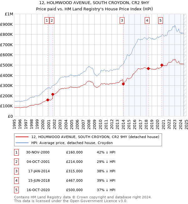 12, HOLMWOOD AVENUE, SOUTH CROYDON, CR2 9HY: Price paid vs HM Land Registry's House Price Index