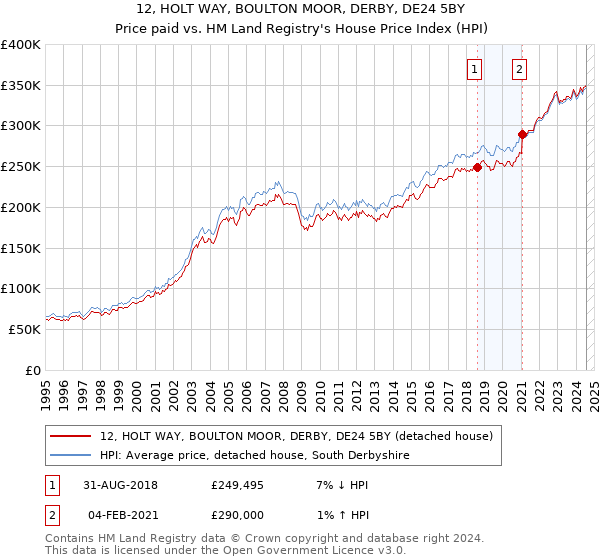 12, HOLT WAY, BOULTON MOOR, DERBY, DE24 5BY: Price paid vs HM Land Registry's House Price Index