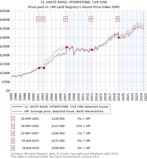 12, HOLTE ROAD, ATHERSTONE, CV9 1HW: Price paid vs HM Land Registry's House Price Index