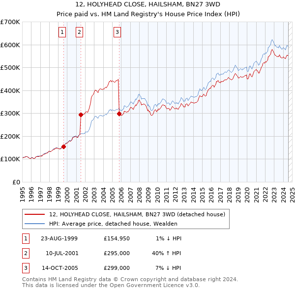 12, HOLYHEAD CLOSE, HAILSHAM, BN27 3WD: Price paid vs HM Land Registry's House Price Index