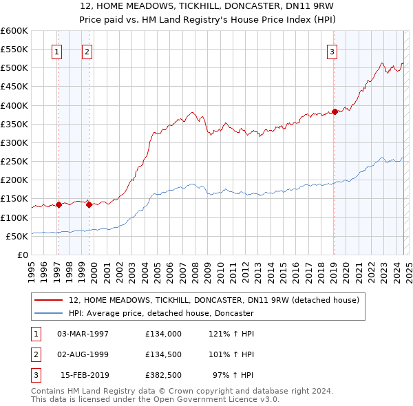 12, HOME MEADOWS, TICKHILL, DONCASTER, DN11 9RW: Price paid vs HM Land Registry's House Price Index