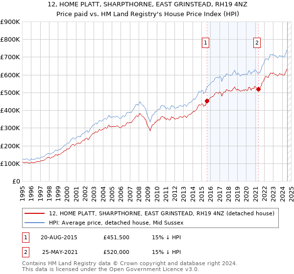 12, HOME PLATT, SHARPTHORNE, EAST GRINSTEAD, RH19 4NZ: Price paid vs HM Land Registry's House Price Index