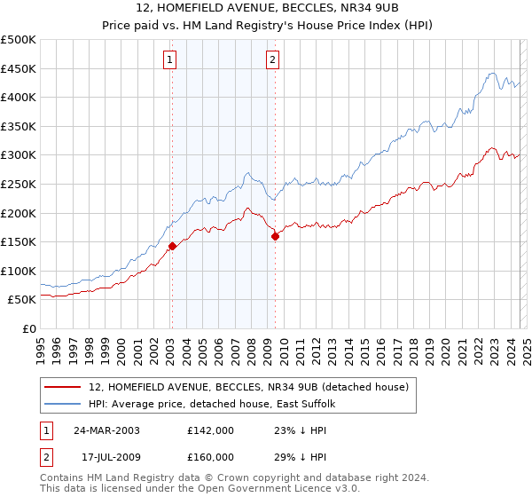 12, HOMEFIELD AVENUE, BECCLES, NR34 9UB: Price paid vs HM Land Registry's House Price Index