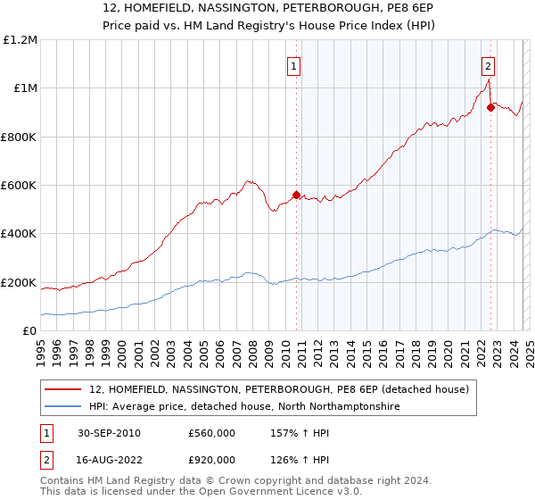 12, HOMEFIELD, NASSINGTON, PETERBOROUGH, PE8 6EP: Price paid vs HM Land Registry's House Price Index