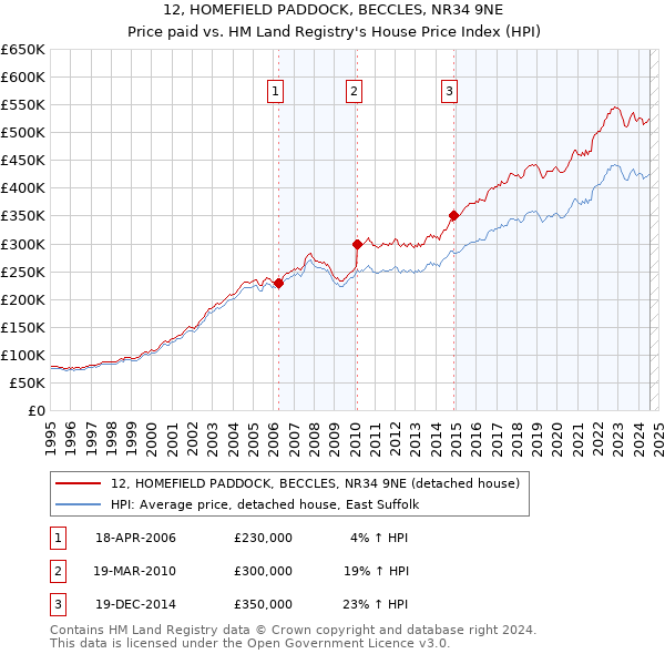 12, HOMEFIELD PADDOCK, BECCLES, NR34 9NE: Price paid vs HM Land Registry's House Price Index