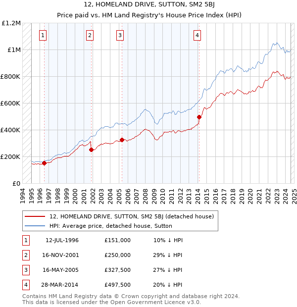 12, HOMELAND DRIVE, SUTTON, SM2 5BJ: Price paid vs HM Land Registry's House Price Index