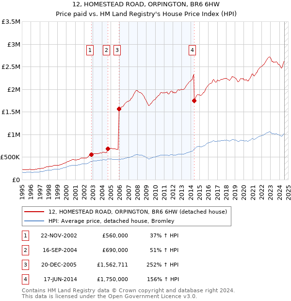 12, HOMESTEAD ROAD, ORPINGTON, BR6 6HW: Price paid vs HM Land Registry's House Price Index