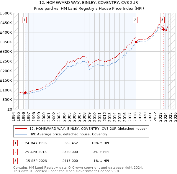 12, HOMEWARD WAY, BINLEY, COVENTRY, CV3 2UR: Price paid vs HM Land Registry's House Price Index