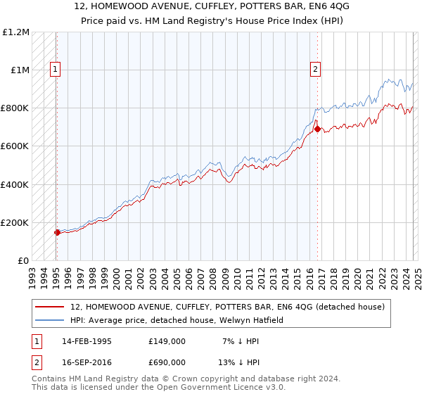 12, HOMEWOOD AVENUE, CUFFLEY, POTTERS BAR, EN6 4QG: Price paid vs HM Land Registry's House Price Index