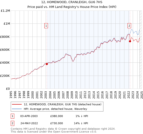 12, HOMEWOOD, CRANLEIGH, GU6 7HS: Price paid vs HM Land Registry's House Price Index