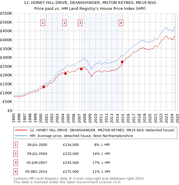 12, HONEY HILL DRIVE, DEANSHANGER, MILTON KEYNES, MK19 6GG: Price paid vs HM Land Registry's House Price Index