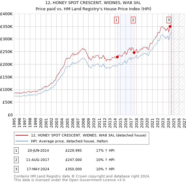 12, HONEY SPOT CRESCENT, WIDNES, WA8 3AL: Price paid vs HM Land Registry's House Price Index