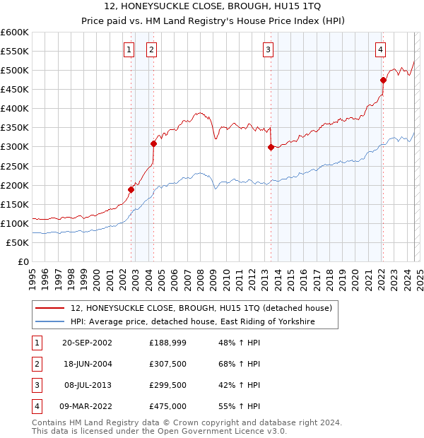 12, HONEYSUCKLE CLOSE, BROUGH, HU15 1TQ: Price paid vs HM Land Registry's House Price Index