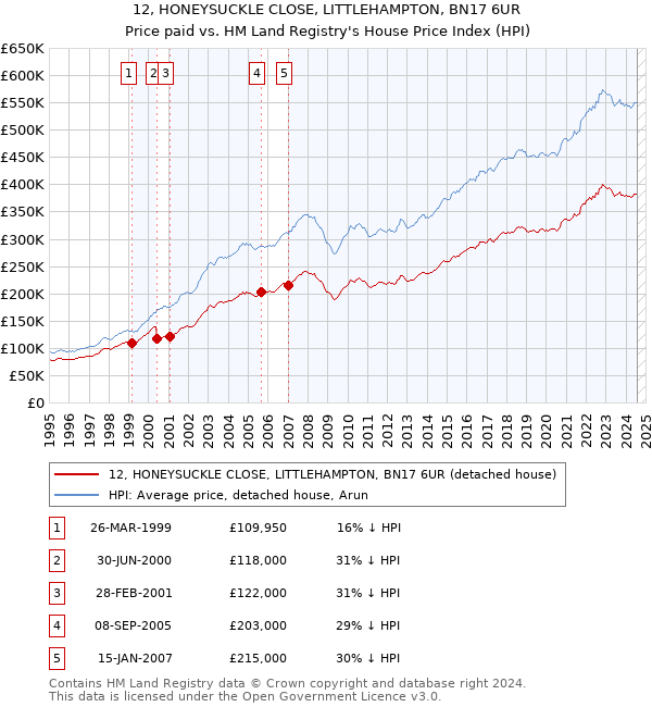 12, HONEYSUCKLE CLOSE, LITTLEHAMPTON, BN17 6UR: Price paid vs HM Land Registry's House Price Index