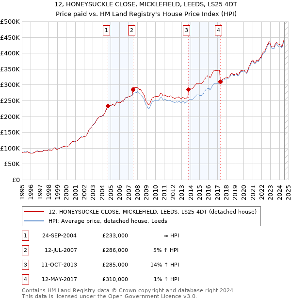 12, HONEYSUCKLE CLOSE, MICKLEFIELD, LEEDS, LS25 4DT: Price paid vs HM Land Registry's House Price Index