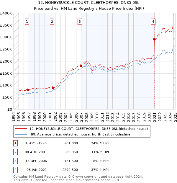 12, HONEYSUCKLE COURT, CLEETHORPES, DN35 0SL: Price paid vs HM Land Registry's House Price Index