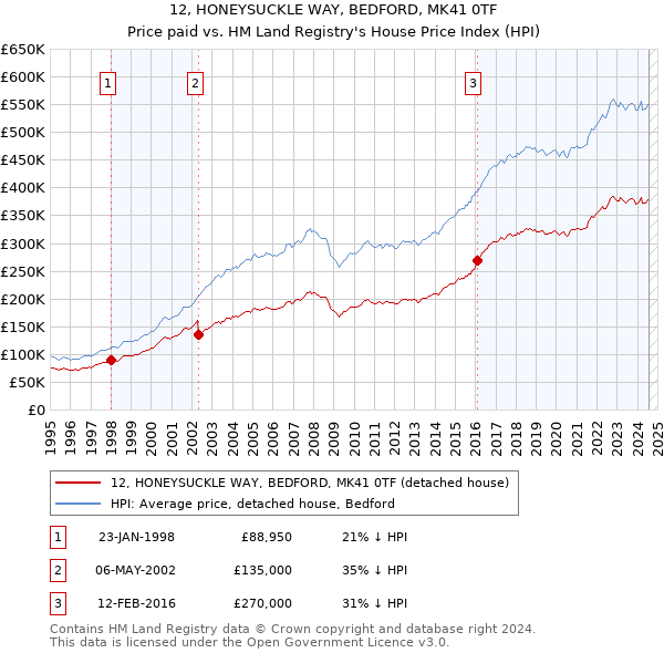 12, HONEYSUCKLE WAY, BEDFORD, MK41 0TF: Price paid vs HM Land Registry's House Price Index