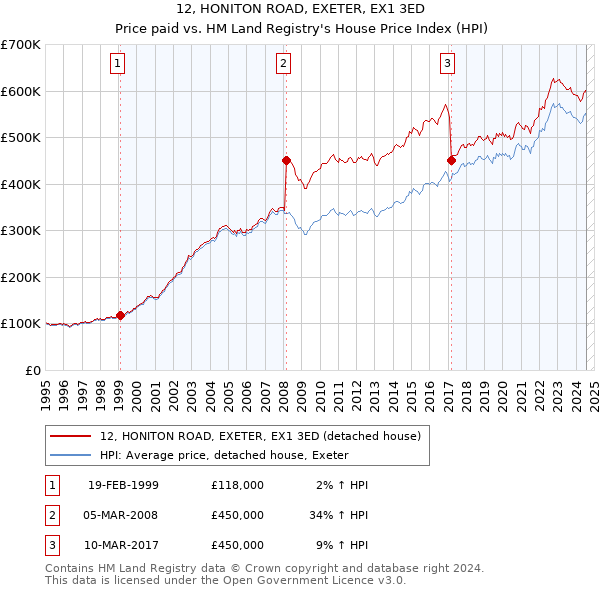 12, HONITON ROAD, EXETER, EX1 3ED: Price paid vs HM Land Registry's House Price Index