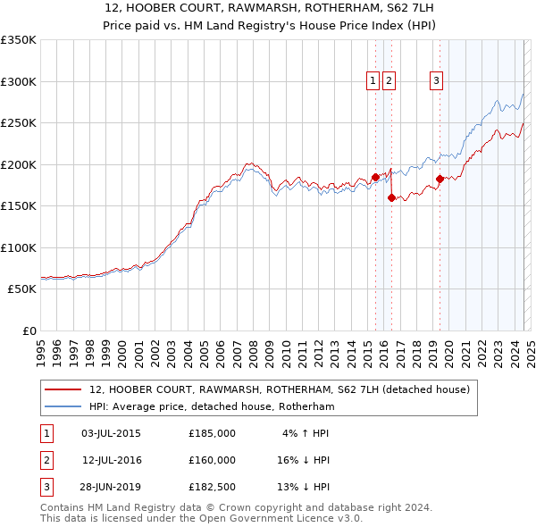 12, HOOBER COURT, RAWMARSH, ROTHERHAM, S62 7LH: Price paid vs HM Land Registry's House Price Index