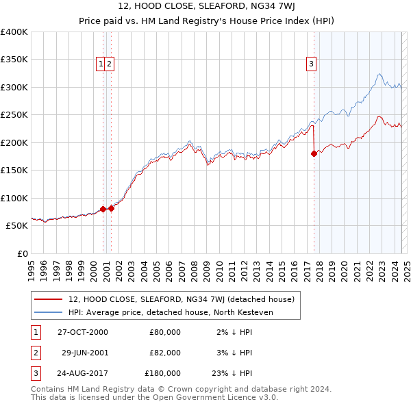 12, HOOD CLOSE, SLEAFORD, NG34 7WJ: Price paid vs HM Land Registry's House Price Index