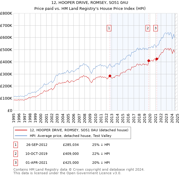 12, HOOPER DRIVE, ROMSEY, SO51 0AU: Price paid vs HM Land Registry's House Price Index