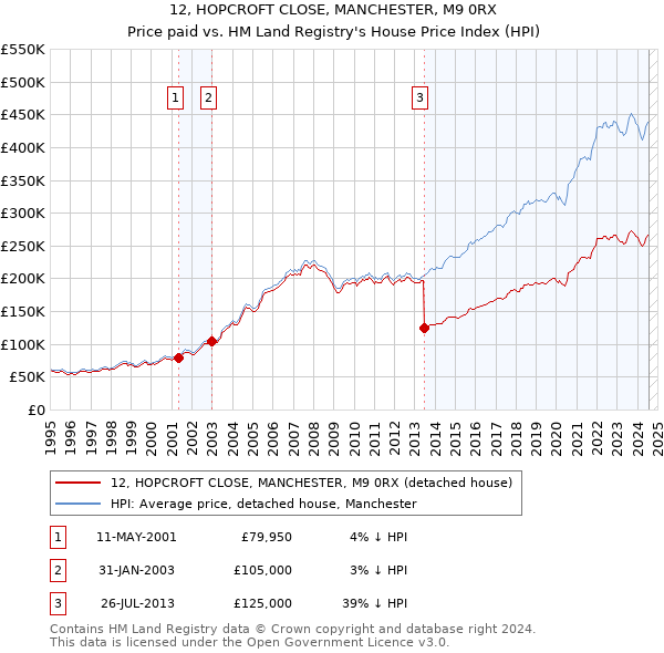 12, HOPCROFT CLOSE, MANCHESTER, M9 0RX: Price paid vs HM Land Registry's House Price Index