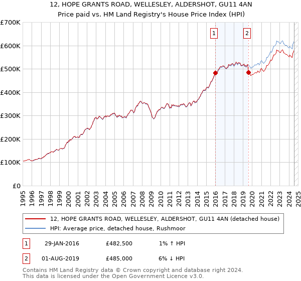 12, HOPE GRANTS ROAD, WELLESLEY, ALDERSHOT, GU11 4AN: Price paid vs HM Land Registry's House Price Index