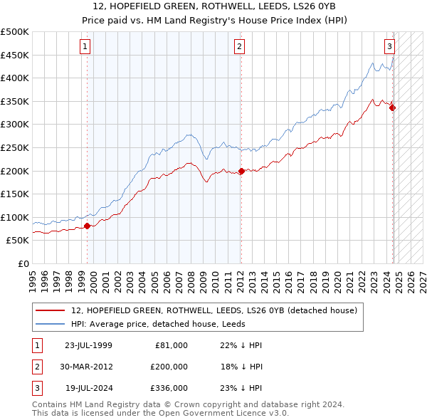 12, HOPEFIELD GREEN, ROTHWELL, LEEDS, LS26 0YB: Price paid vs HM Land Registry's House Price Index