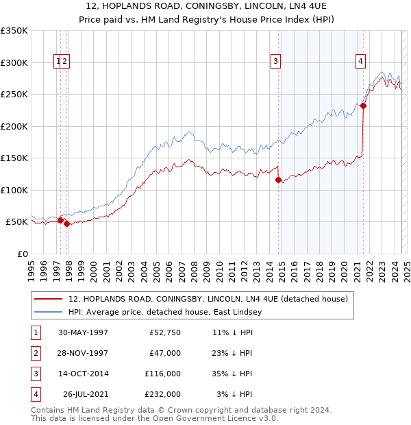 12, HOPLANDS ROAD, CONINGSBY, LINCOLN, LN4 4UE: Price paid vs HM Land Registry's House Price Index