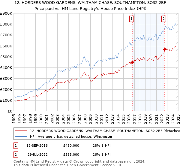 12, HORDERS WOOD GARDENS, WALTHAM CHASE, SOUTHAMPTON, SO32 2BF: Price paid vs HM Land Registry's House Price Index