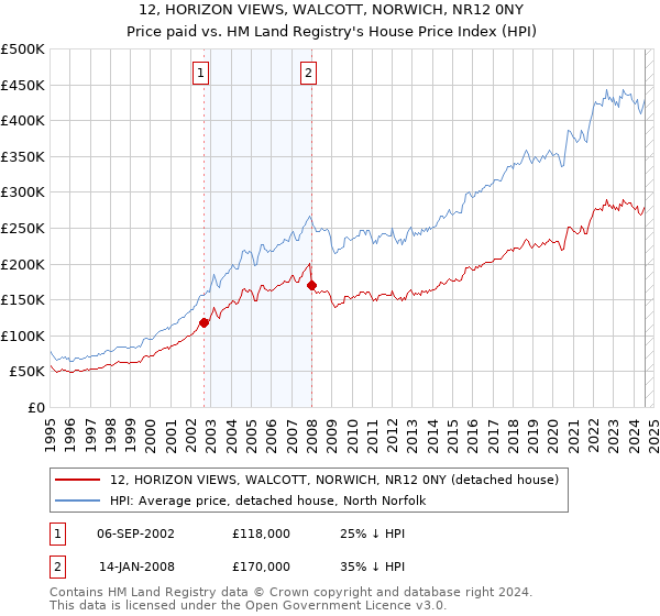 12, HORIZON VIEWS, WALCOTT, NORWICH, NR12 0NY: Price paid vs HM Land Registry's House Price Index