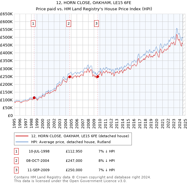 12, HORN CLOSE, OAKHAM, LE15 6FE: Price paid vs HM Land Registry's House Price Index