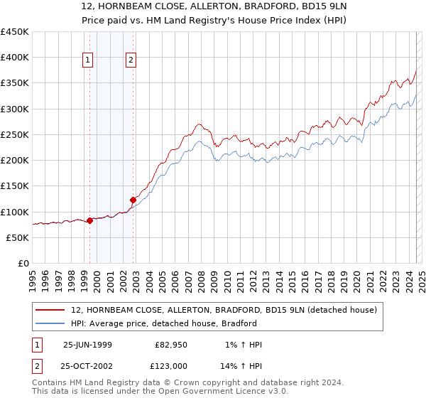 12, HORNBEAM CLOSE, ALLERTON, BRADFORD, BD15 9LN: Price paid vs HM Land Registry's House Price Index