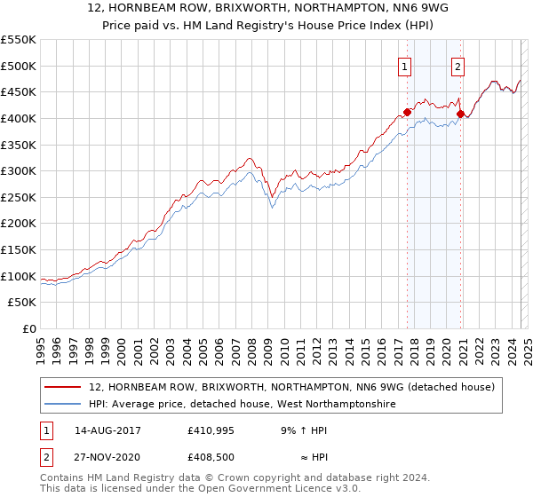 12, HORNBEAM ROW, BRIXWORTH, NORTHAMPTON, NN6 9WG: Price paid vs HM Land Registry's House Price Index