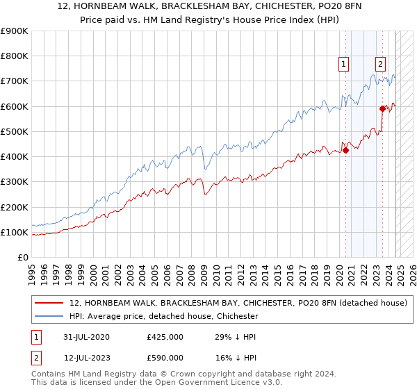 12, HORNBEAM WALK, BRACKLESHAM BAY, CHICHESTER, PO20 8FN: Price paid vs HM Land Registry's House Price Index