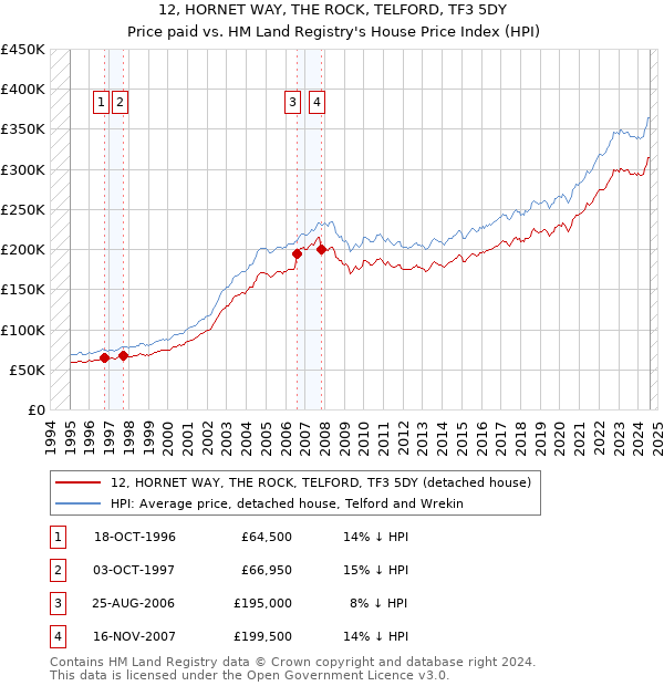 12, HORNET WAY, THE ROCK, TELFORD, TF3 5DY: Price paid vs HM Land Registry's House Price Index