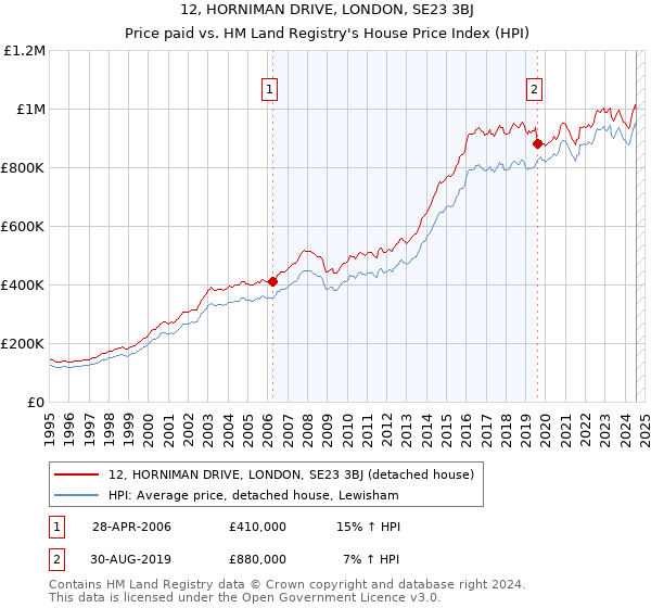 12, HORNIMAN DRIVE, LONDON, SE23 3BJ: Price paid vs HM Land Registry's House Price Index