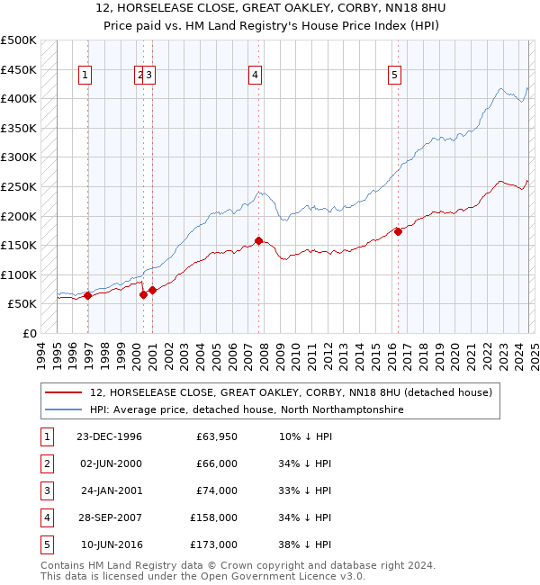 12, HORSELEASE CLOSE, GREAT OAKLEY, CORBY, NN18 8HU: Price paid vs HM Land Registry's House Price Index