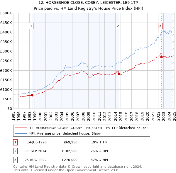 12, HORSESHOE CLOSE, COSBY, LEICESTER, LE9 1TP: Price paid vs HM Land Registry's House Price Index