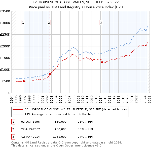 12, HORSESHOE CLOSE, WALES, SHEFFIELD, S26 5PZ: Price paid vs HM Land Registry's House Price Index