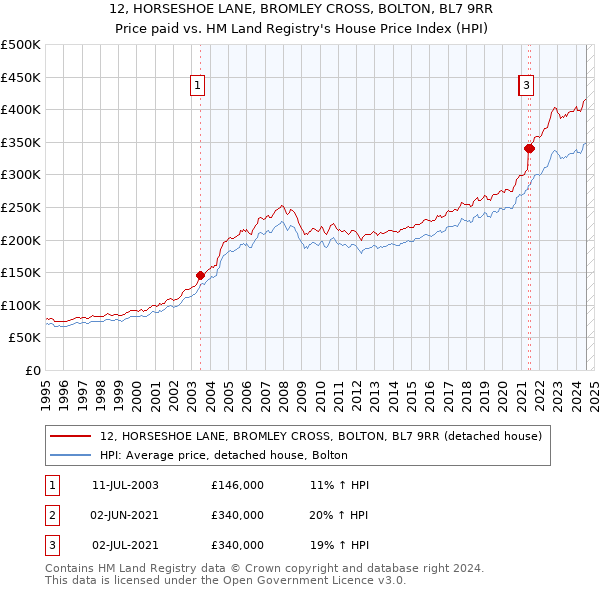 12, HORSESHOE LANE, BROMLEY CROSS, BOLTON, BL7 9RR: Price paid vs HM Land Registry's House Price Index