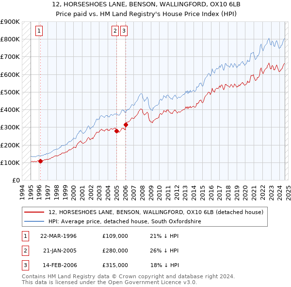 12, HORSESHOES LANE, BENSON, WALLINGFORD, OX10 6LB: Price paid vs HM Land Registry's House Price Index