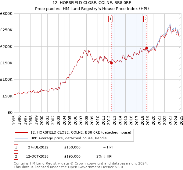 12, HORSFIELD CLOSE, COLNE, BB8 0RE: Price paid vs HM Land Registry's House Price Index