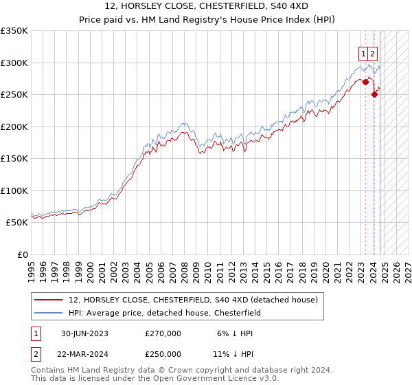 12, HORSLEY CLOSE, CHESTERFIELD, S40 4XD: Price paid vs HM Land Registry's House Price Index