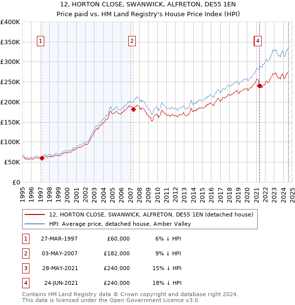 12, HORTON CLOSE, SWANWICK, ALFRETON, DE55 1EN: Price paid vs HM Land Registry's House Price Index