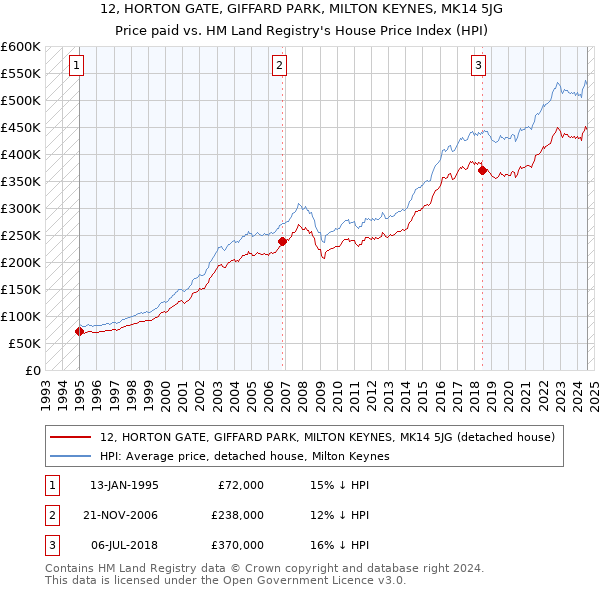 12, HORTON GATE, GIFFARD PARK, MILTON KEYNES, MK14 5JG: Price paid vs HM Land Registry's House Price Index