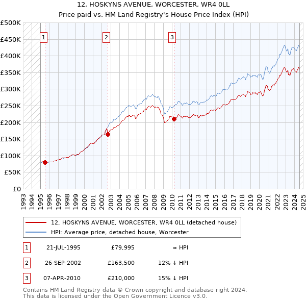 12, HOSKYNS AVENUE, WORCESTER, WR4 0LL: Price paid vs HM Land Registry's House Price Index